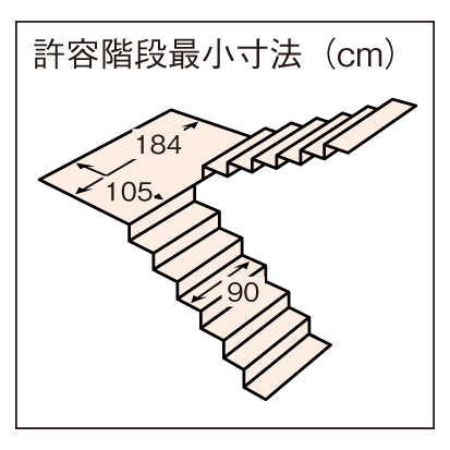 許容階段最小寸法　CCD-1